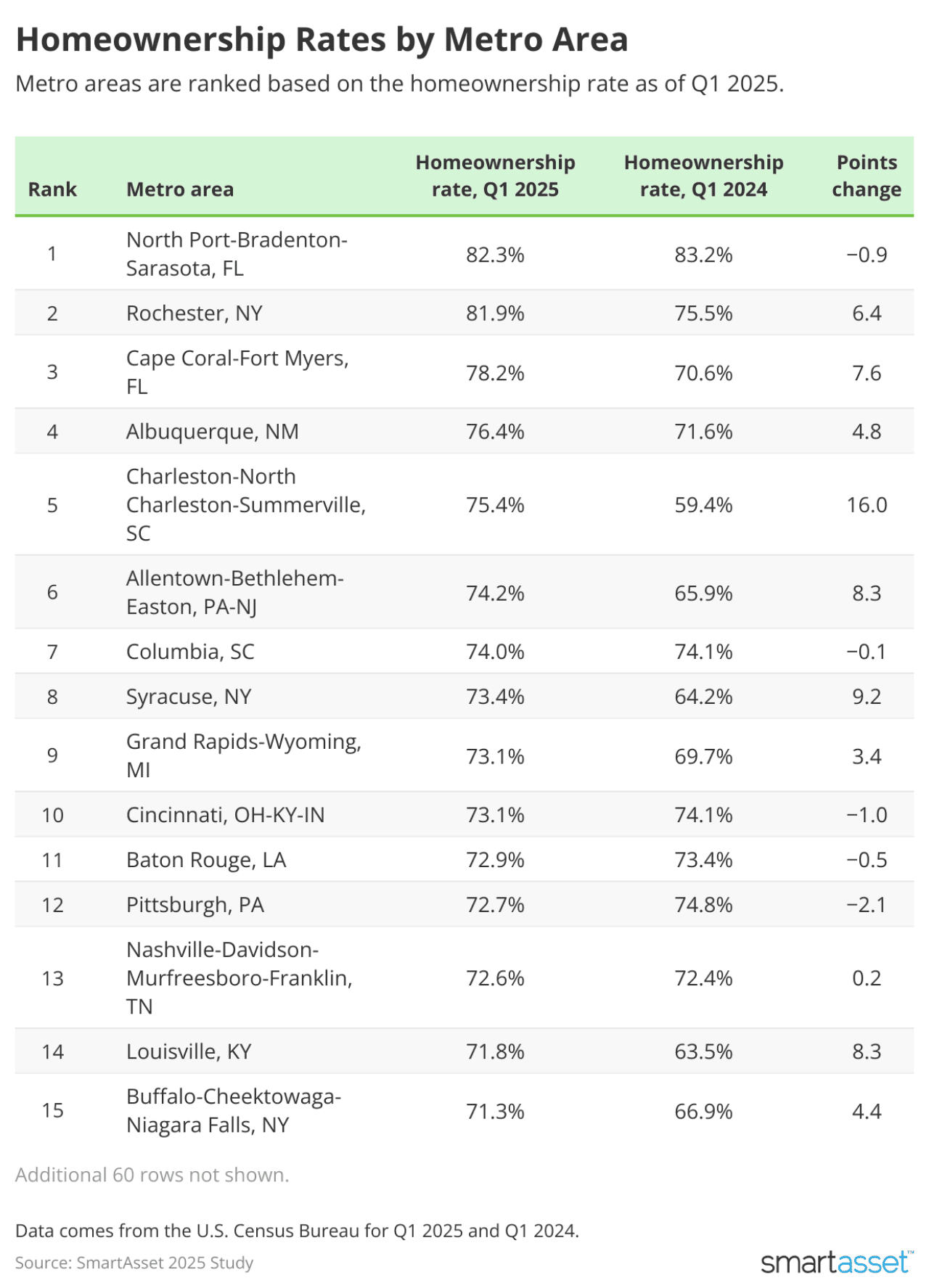 SmartAsset ranks the homeownership rates by metro area.