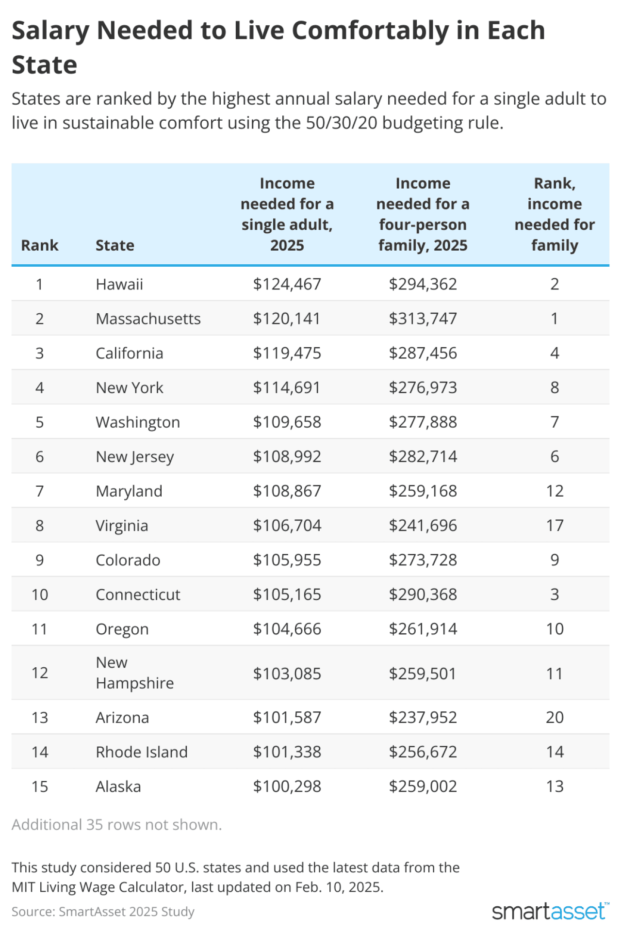 States ranked and the salary needed to live comfortably in each state.