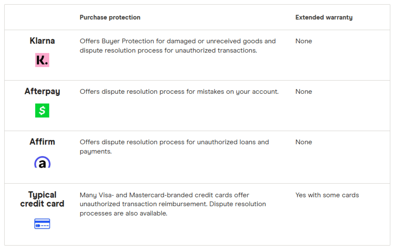 List of BNPL apps such as Klarna, Afterpay, Affirm in comparison with a typical credit card.