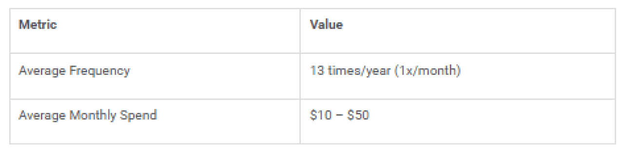 Table showing the car metric and their value.