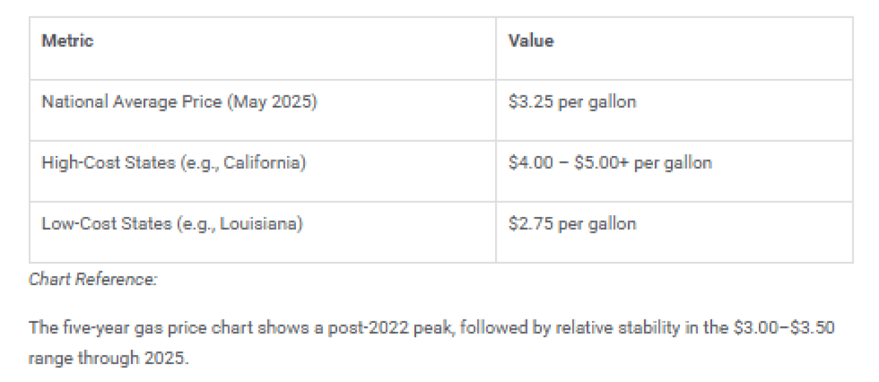 Table showing the gas price metric and its value.