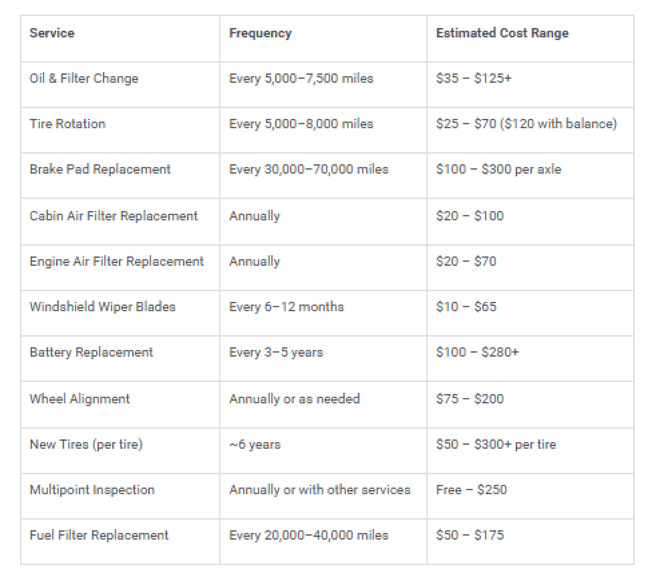 Table listing the car service, its frequency and its estimated cost.