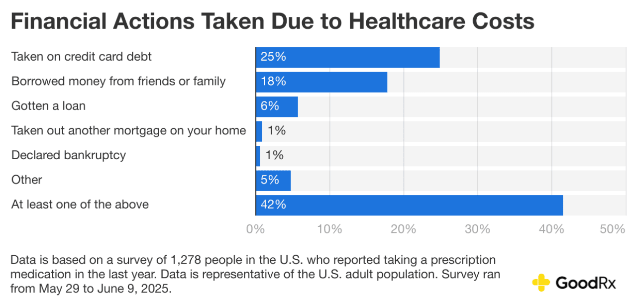 Financial actions taken due to healthcare costs.