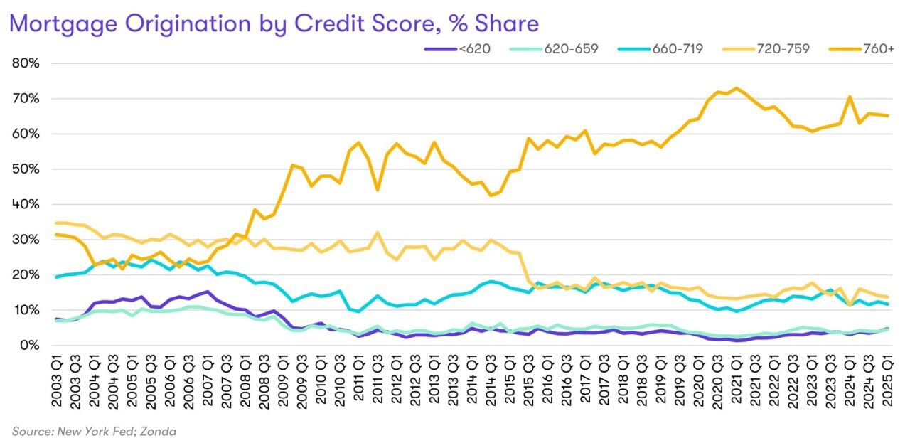Data graph showing mortgage origination by credit score, % share.