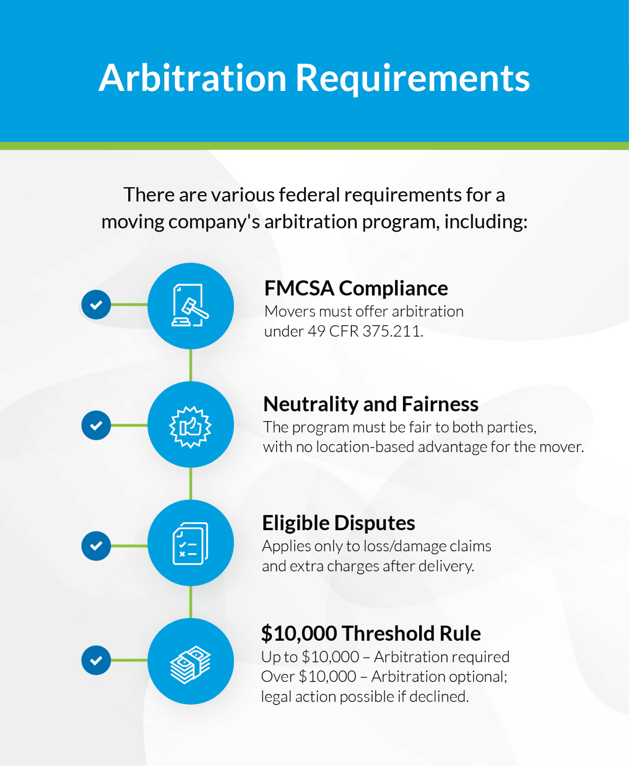 Infographic about arbitration requirements.