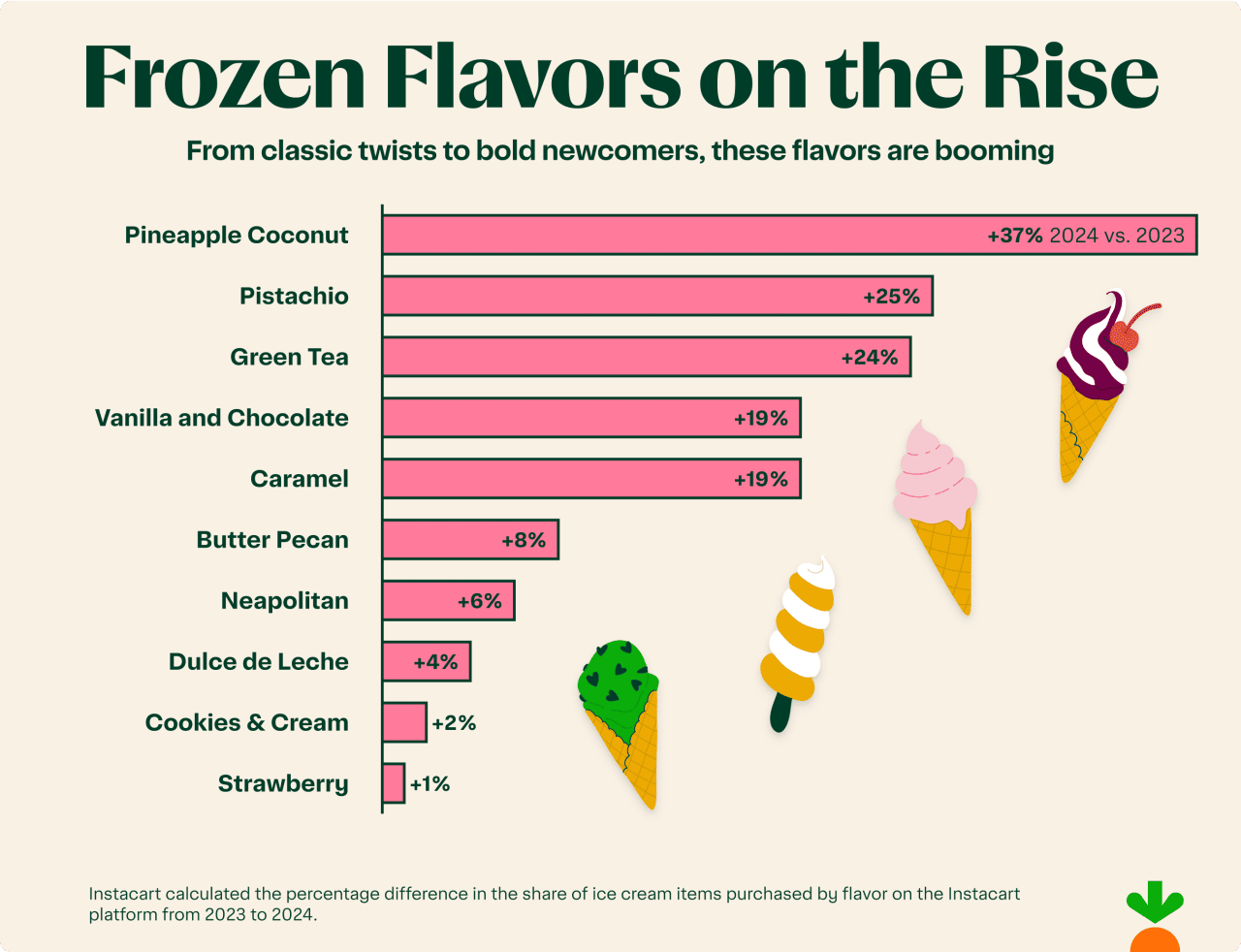 Table showing which ice cream flavors are getting more popular.