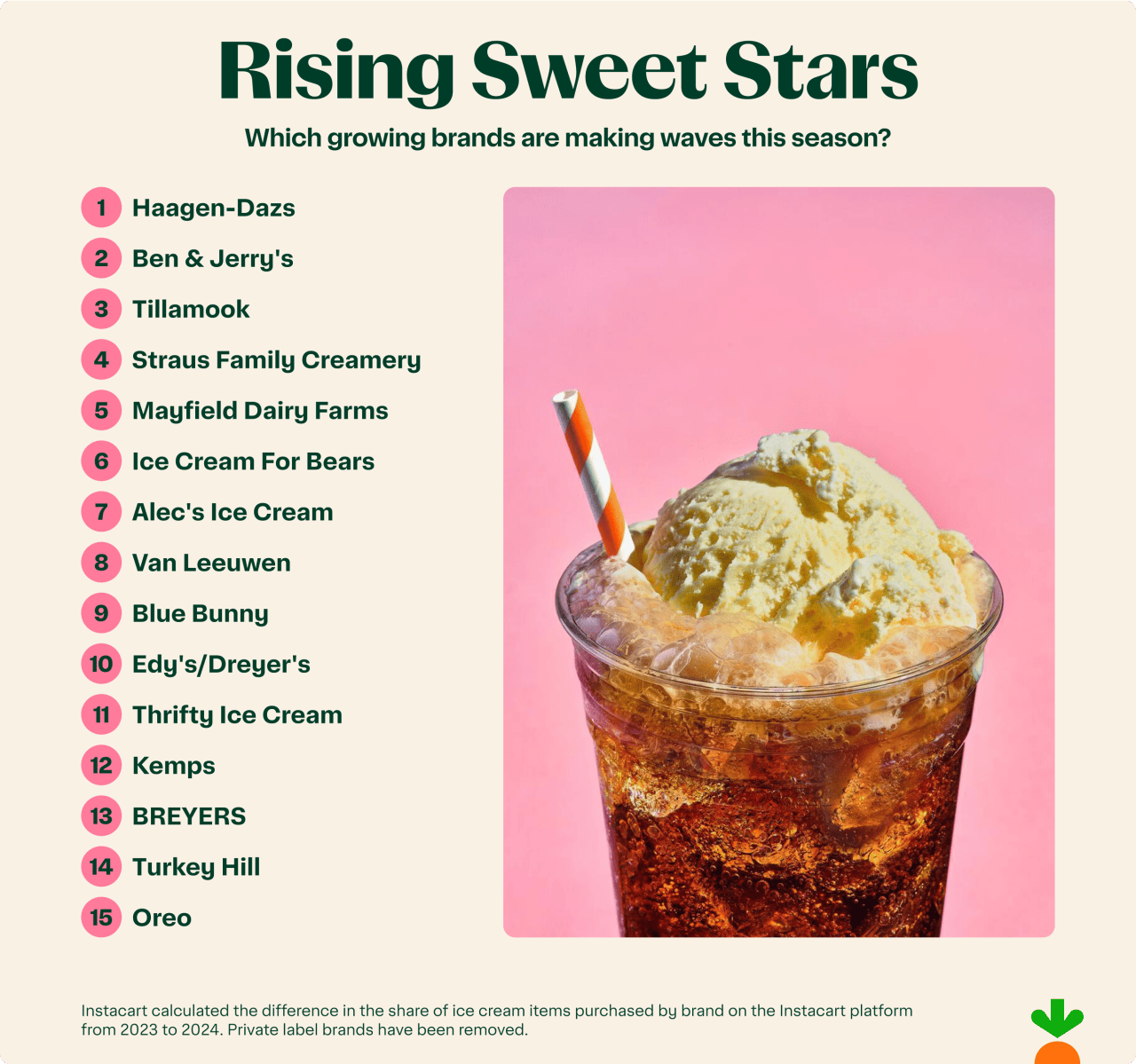 Table showing which ice cream brands are becoming more popular.