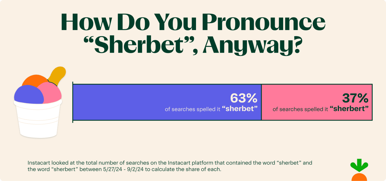 Graphic showing answer to survey question of how to pronounce 