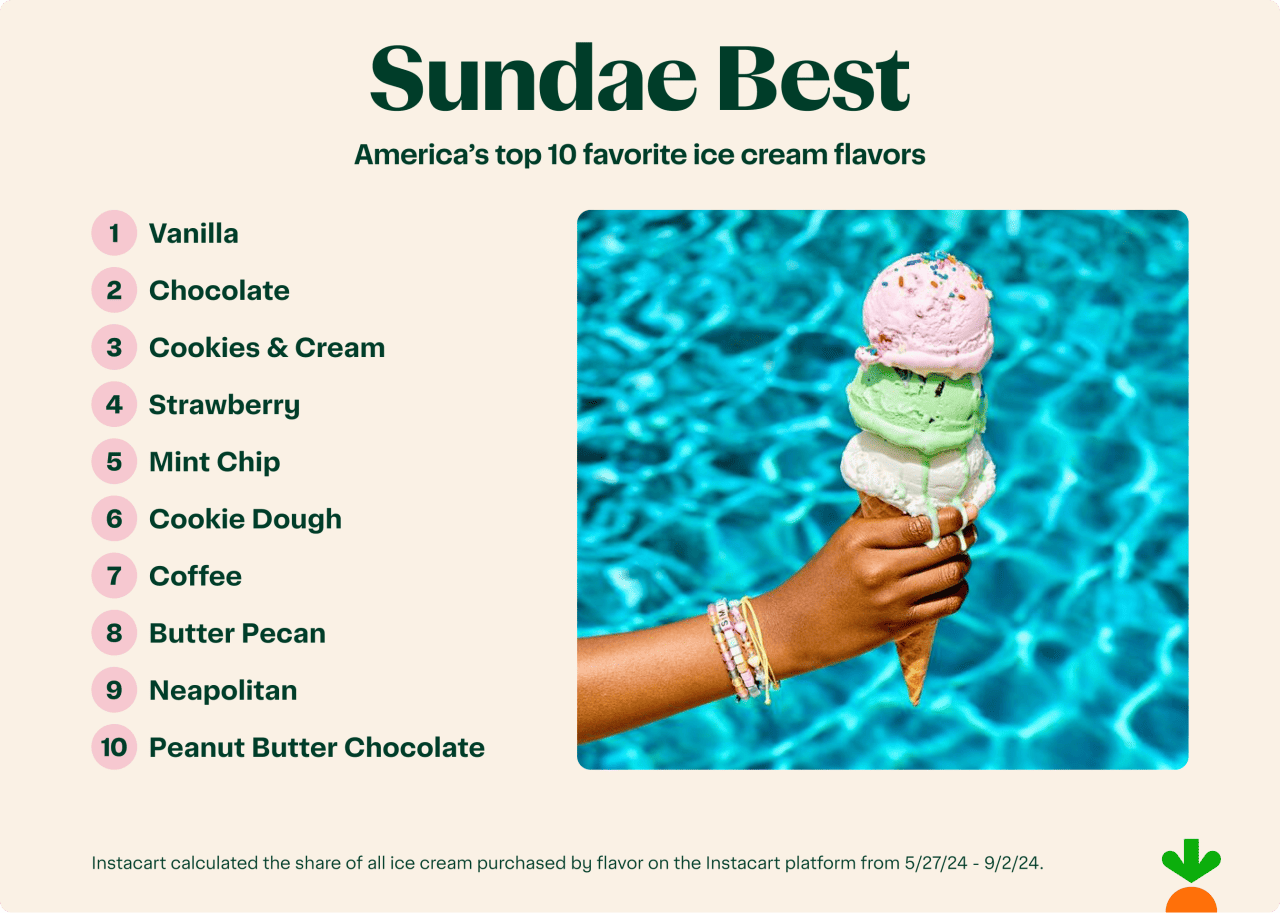 List of top 10 ice cream flavors according to instacart orders.