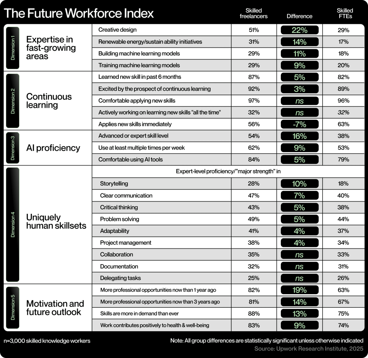 Infographic showing the future workplace index.