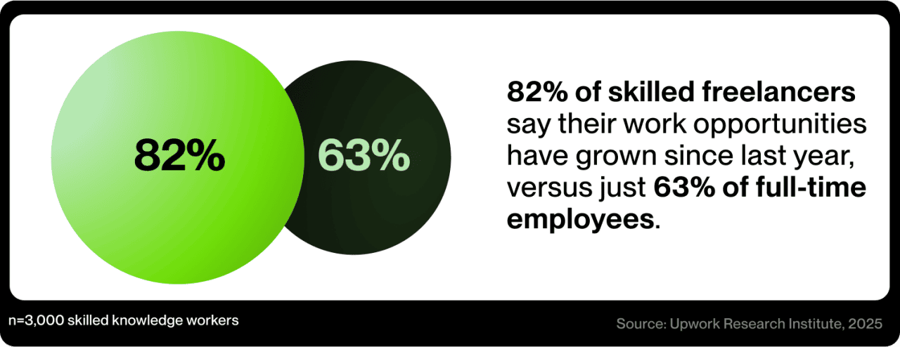 82% of skilled freelancers say their work has grown in the past year.