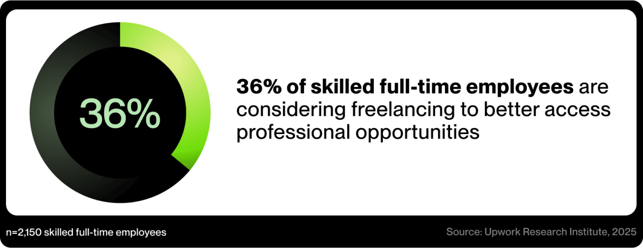 36% of skilled full-time employees are considering freelancing.