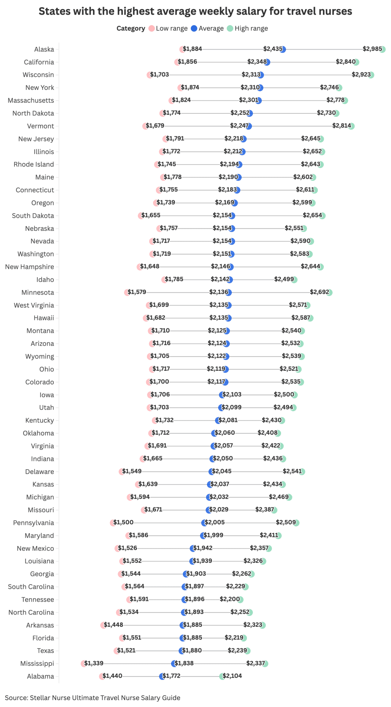 Data chart showing the states with the highest average weekly salary for travel nurses and their salary range.