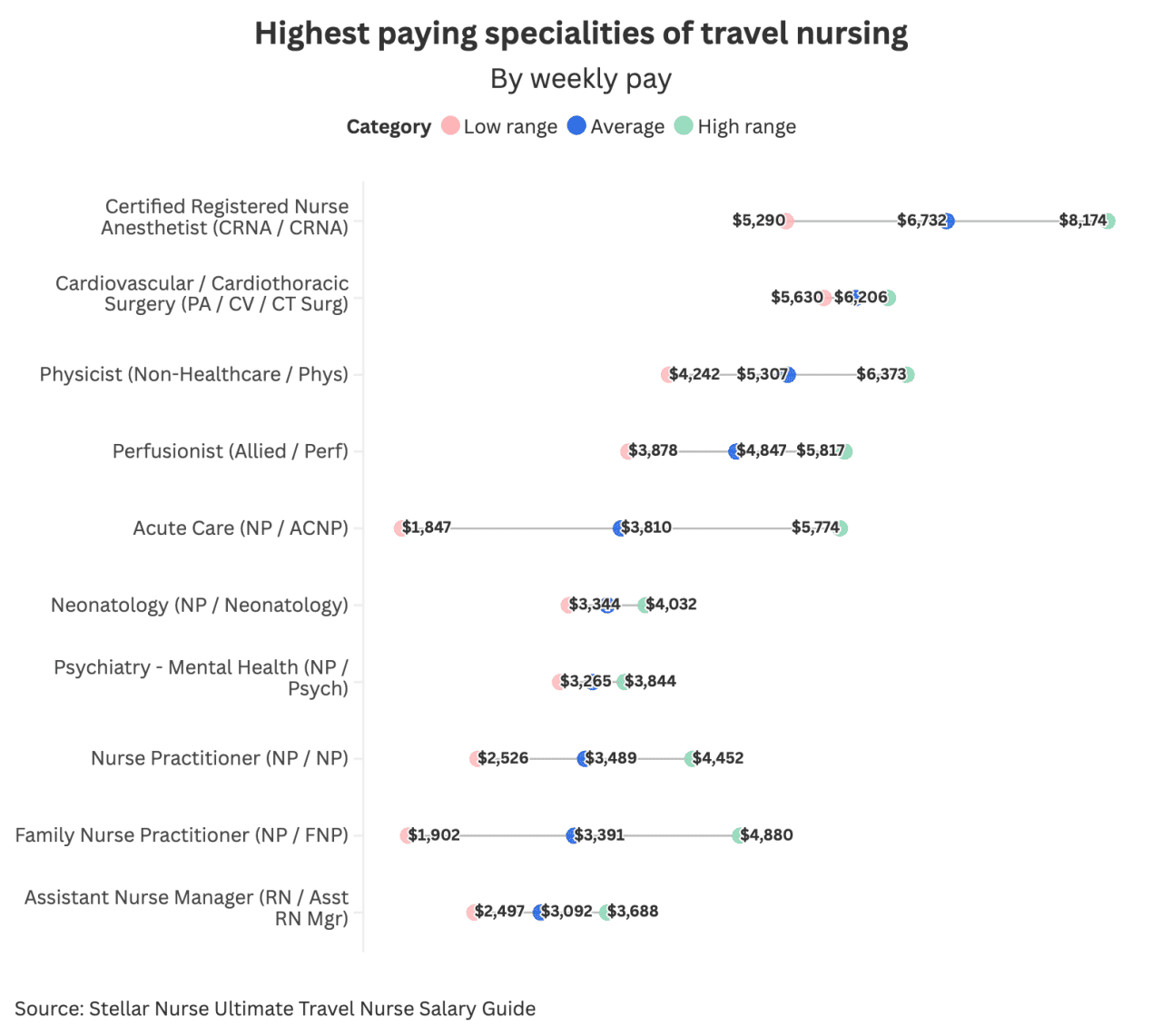 Data chart showing the highest paying specialties of travel nursing the the weekly pay ranges.