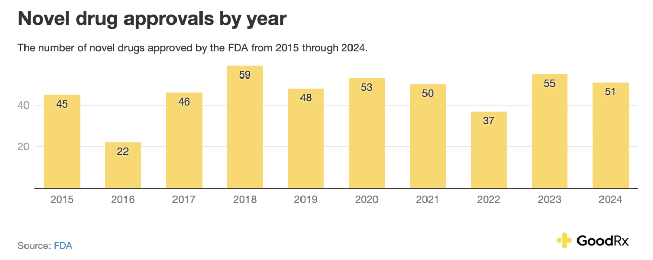 Data chart showing the novel drug approvals by year.