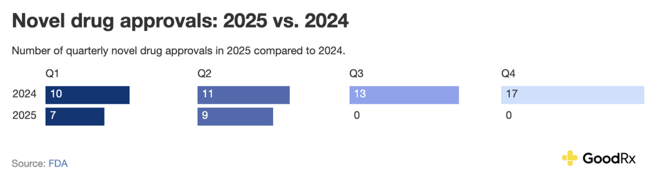 Novel drug approvals in 2025 vs. 2024.