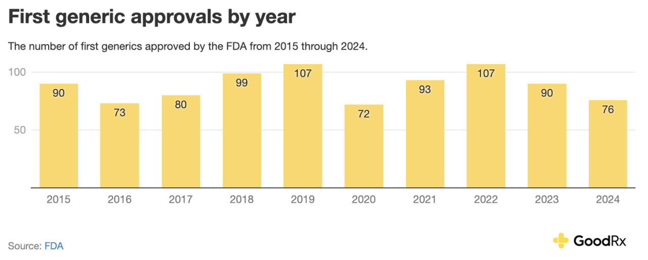 Data chart showing the first generic approvals by year.