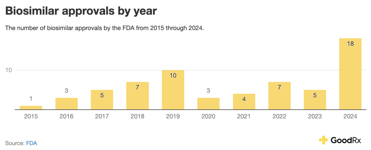Data chart showing biosimilar approvals by year.