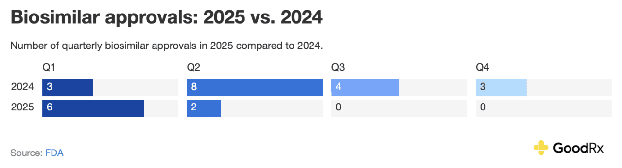 Biosimilar approvals in 2025 vs. 2024.