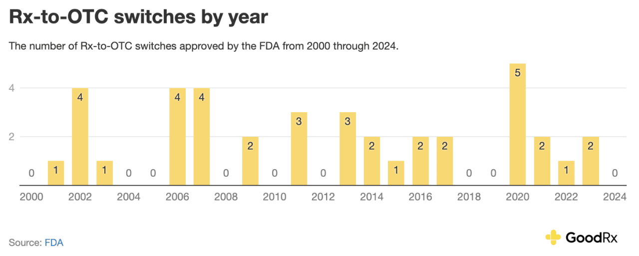 Data showing how much Rx to OTC switch by year.