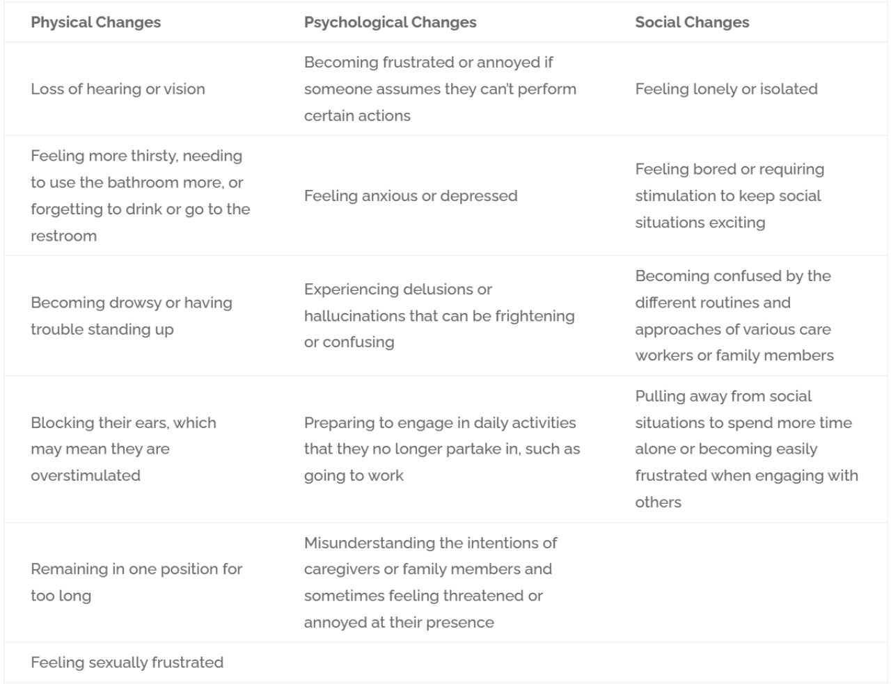 Table listing the physical, psychological and social changes of a dementia patient.