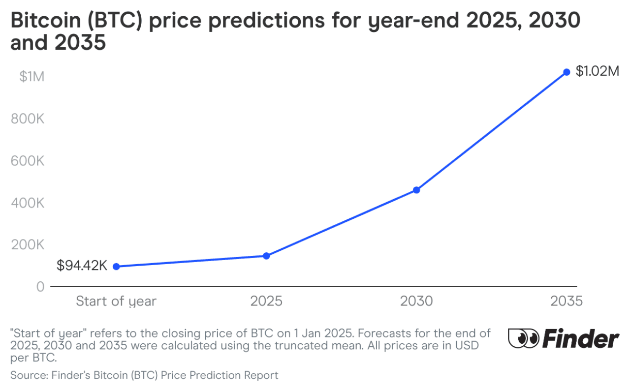 Bitcoin (BTC) price predictions for year-end 2025, 2030 and 2035.