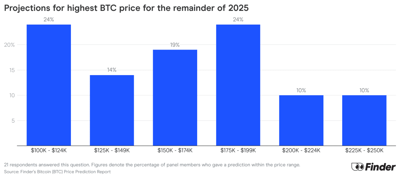 Data chart showing how high and low will BTC go in 2025.
