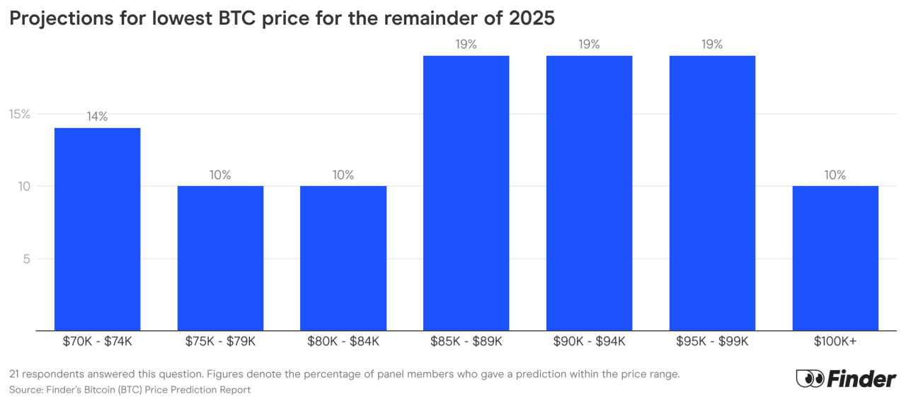 Data chart showing projections for lowest BTC price for the remainder of 2025.