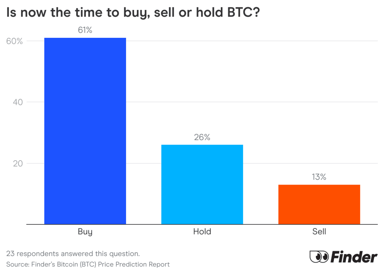 Data chart showing how survey respondents think of when is the best time to buy, sell or hold BTC.
