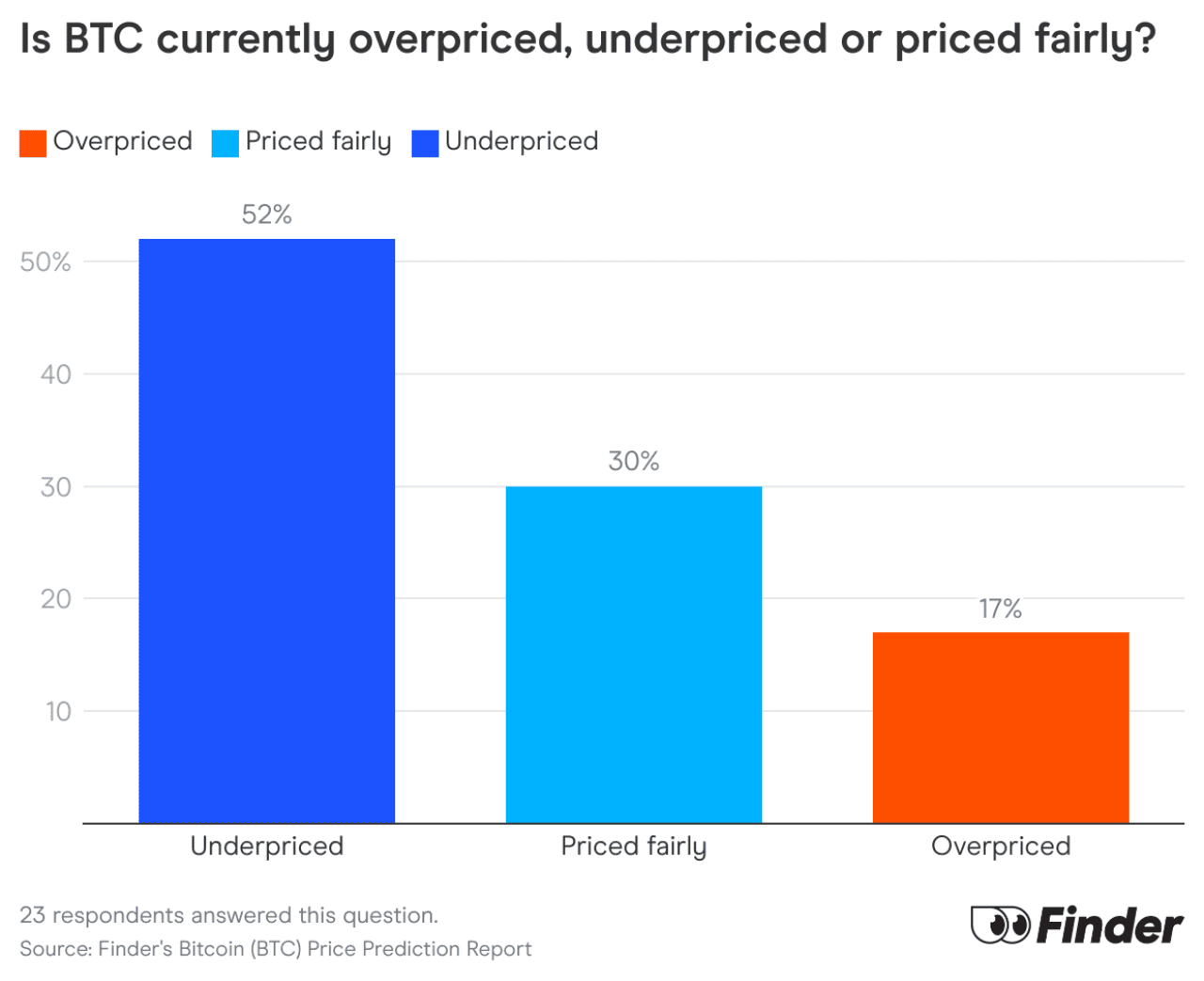 Data chart showing how survey respondents think of the current price of BTC.