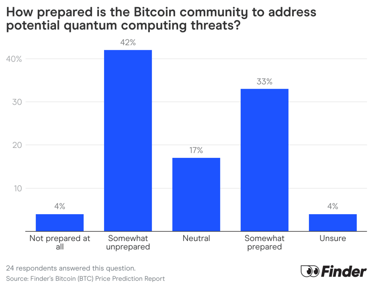 Data chart showing survey results to the question 