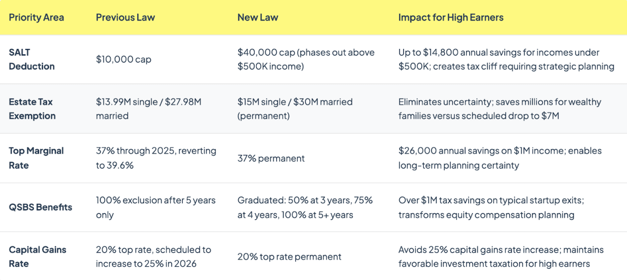 Table listing data on how the GOP Budget Law will impact taxes.