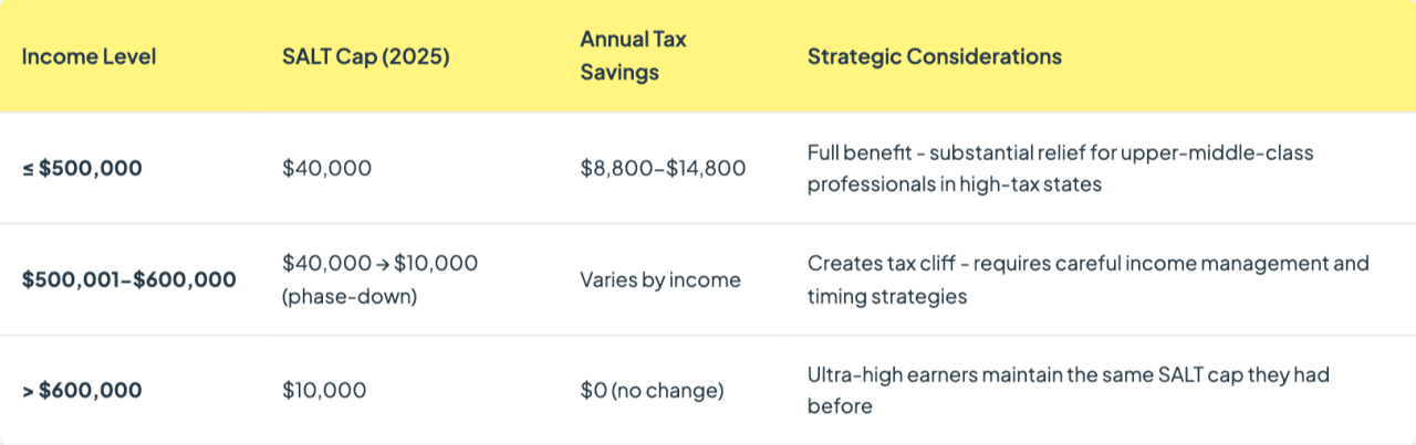Table showing data on how the new SALT limits work per income level.