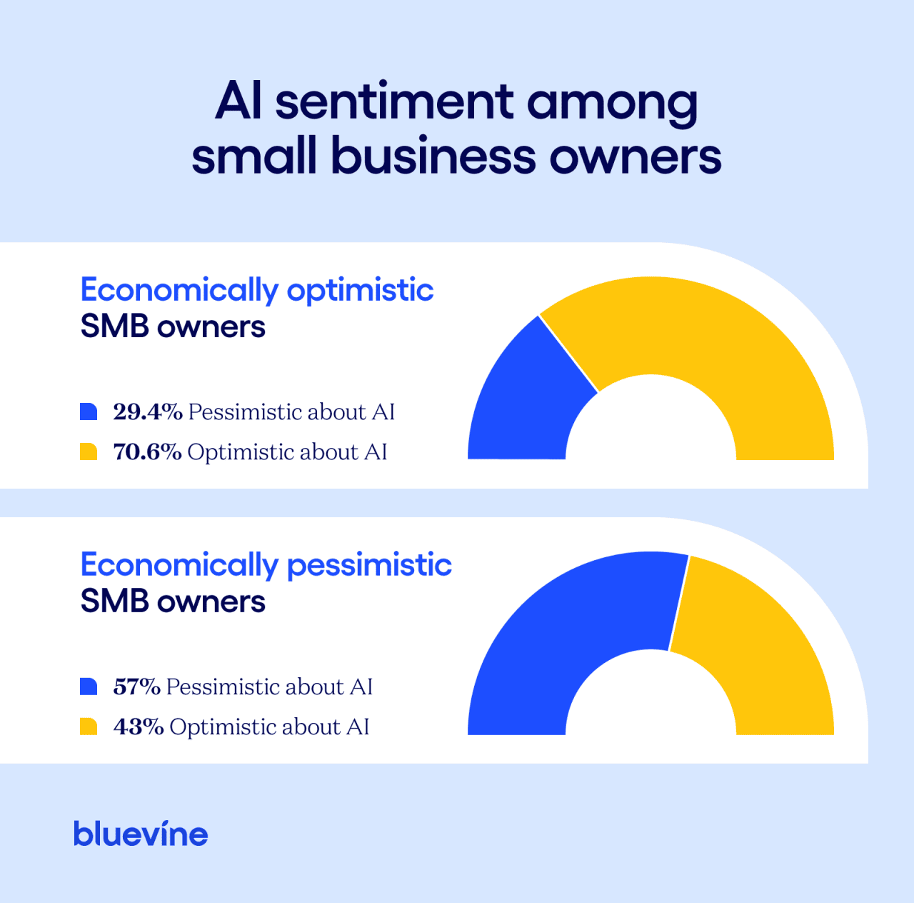 Infographic about AI sentiment among small business owners.