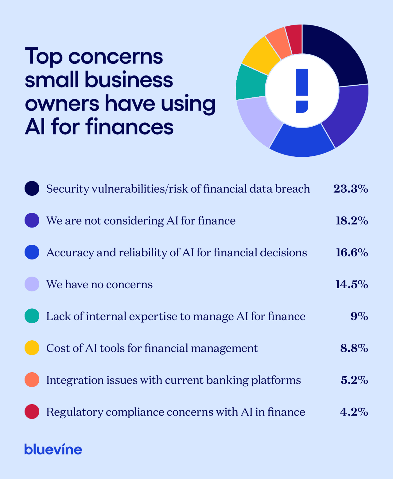 Infographic about top concerns small business owners have using AI for finances.