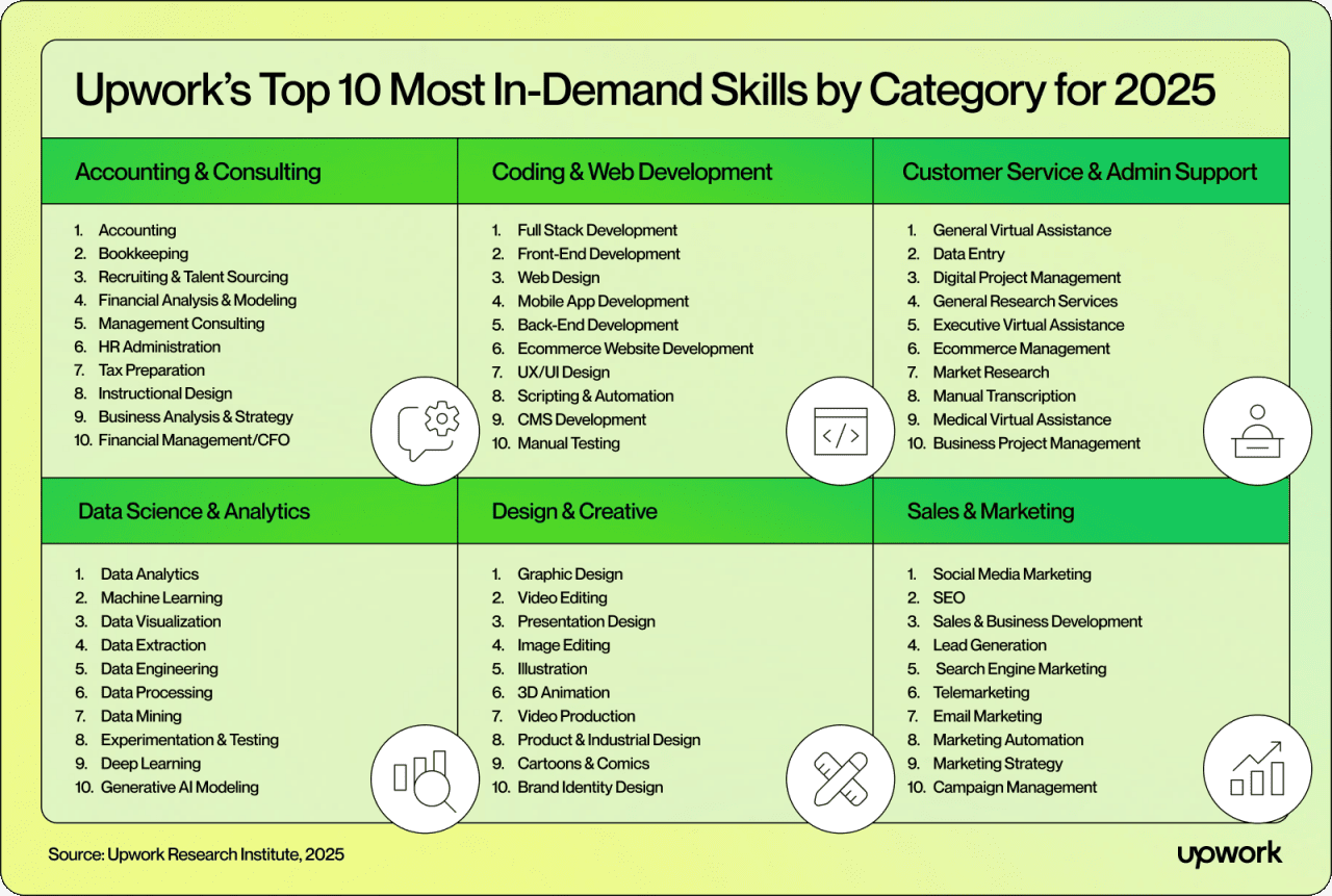 Infographic showing Upwork's top 10 most in-demand skills by category for 2025.