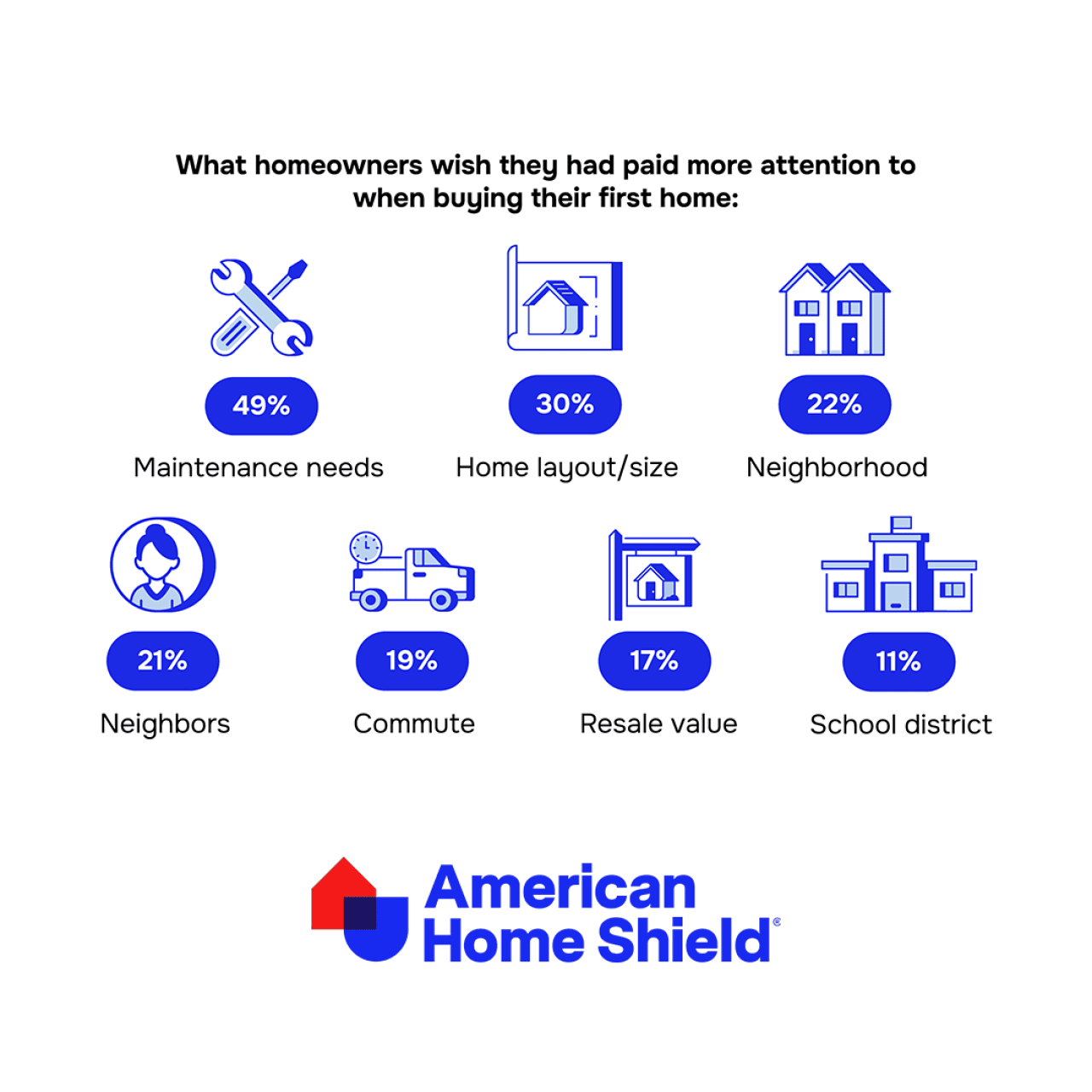 Infographic showing what homeowners wish they had paid more attention to when buying their first home.
