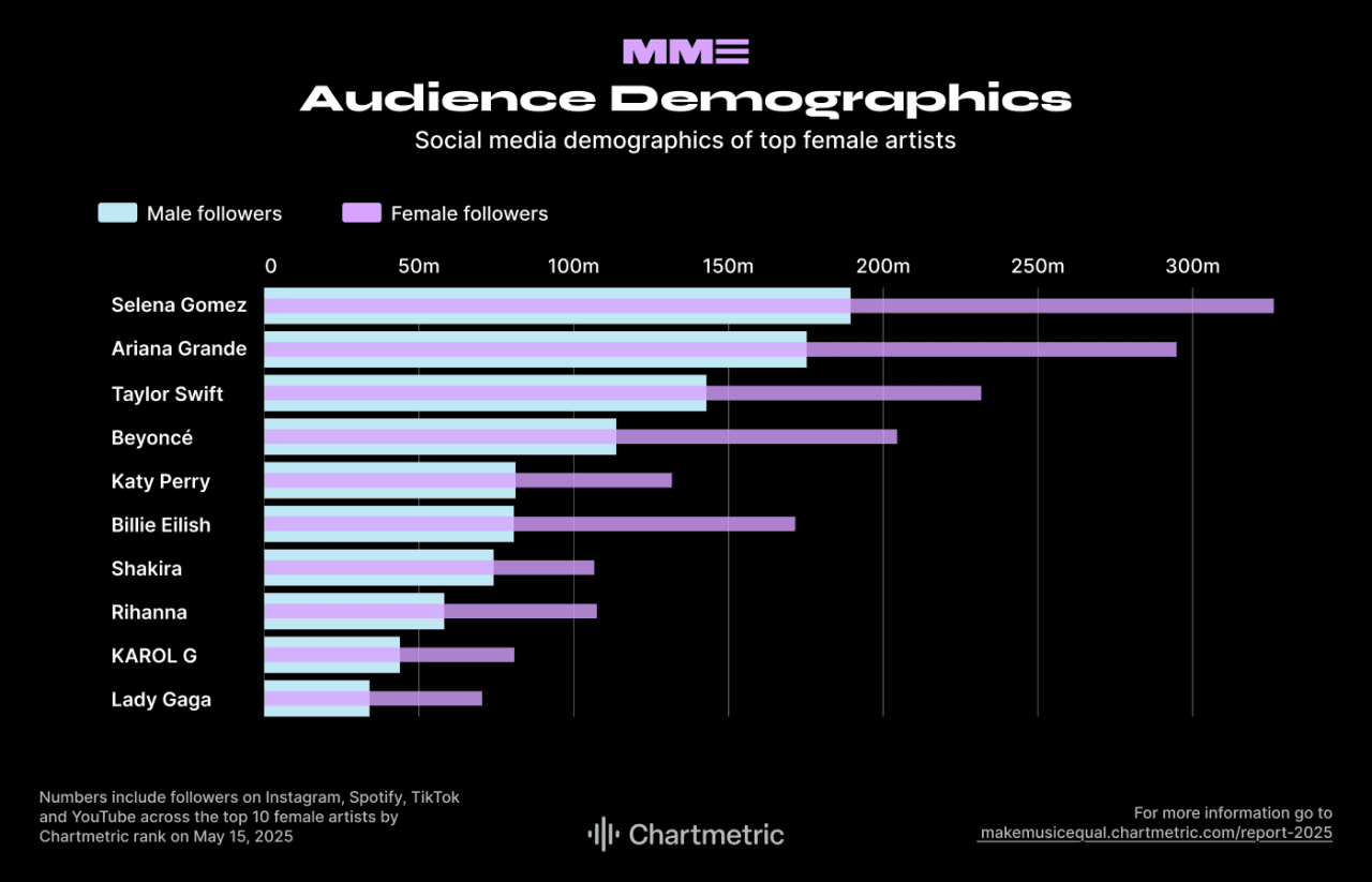 Data showing the social media demographics of top female artists.