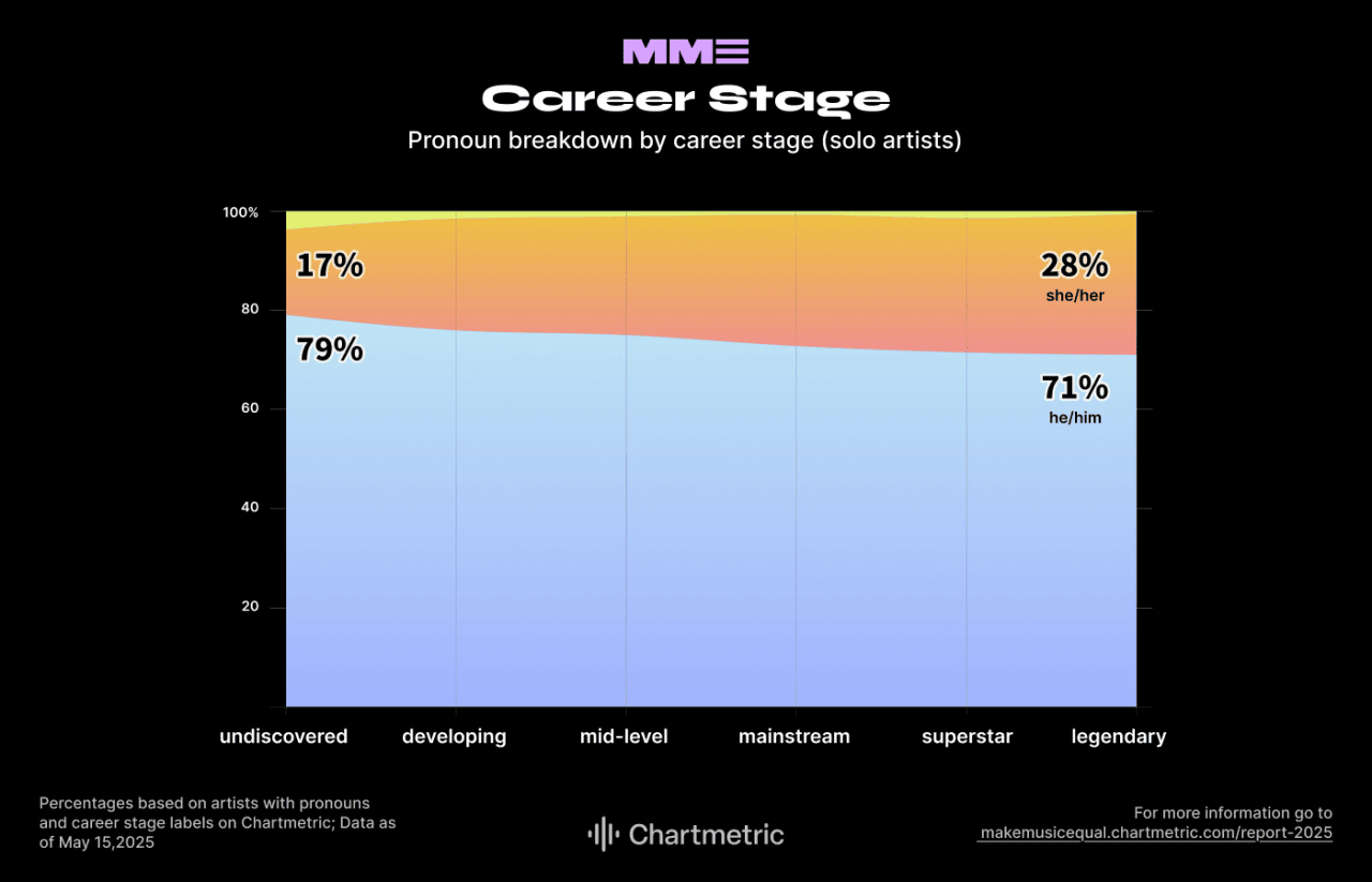 Data showing pronoun breakdown by career stage of solo artists.