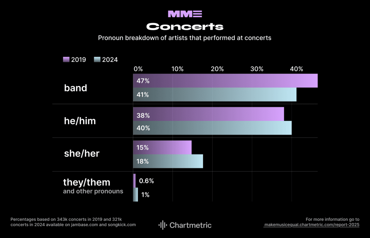 Data showing pronoun breakdown of artists that performed at concerts.