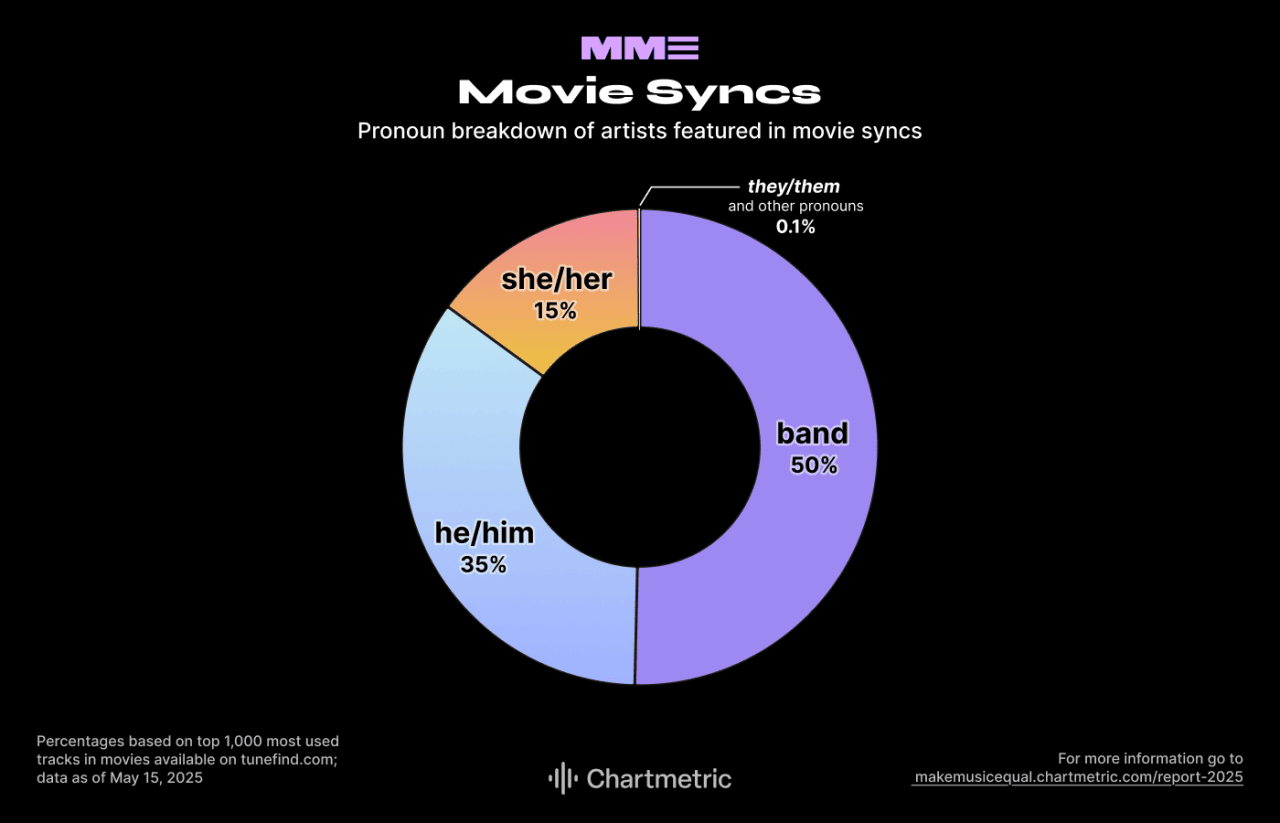 Data showing pronoun breakdown of artists feature in movie syncs.
