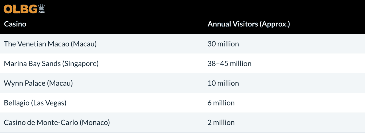 OLBG's Annual Visitor Numbers Comparison Table for each top casino.