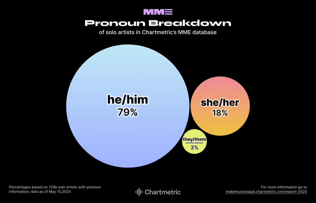 Data showing pronoun breakdown of solo artists in Chartmetrics' MME database.
