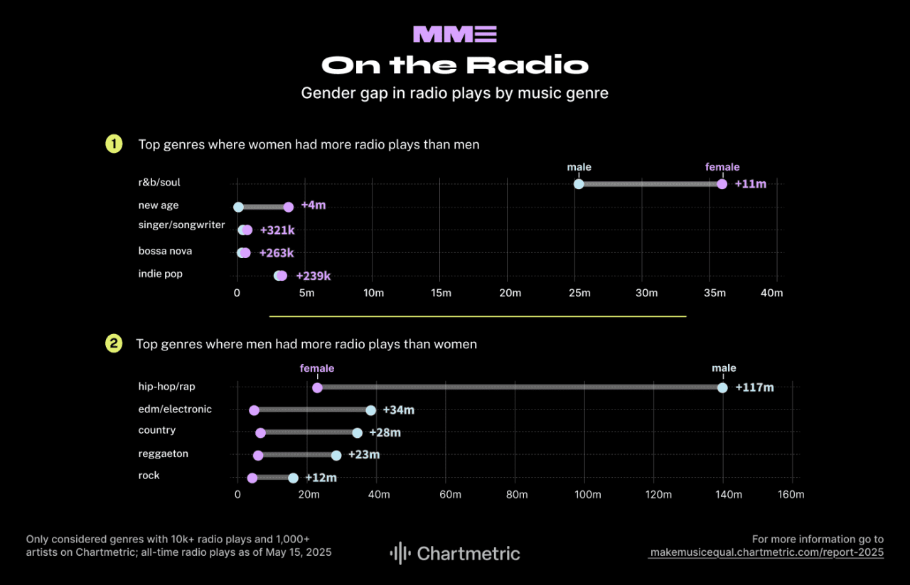 Data showing gender gap in radio plays by music genre.