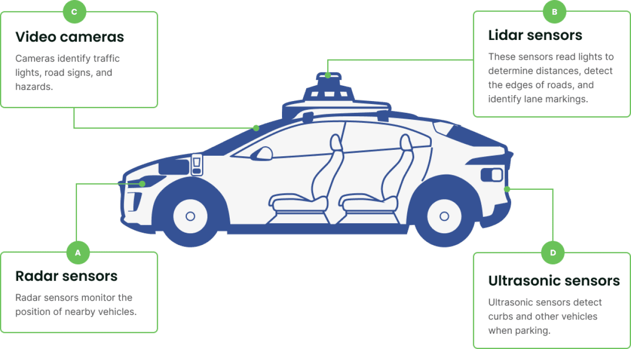 Infographi showing the parts of a car where cameras and types of sensors are placed.