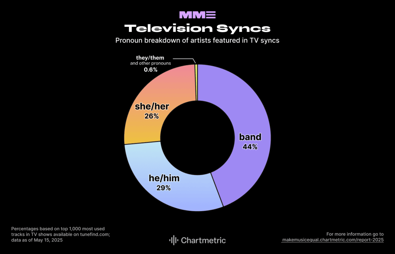 Data showing pronoun breakdown of artists feature in television syncs.