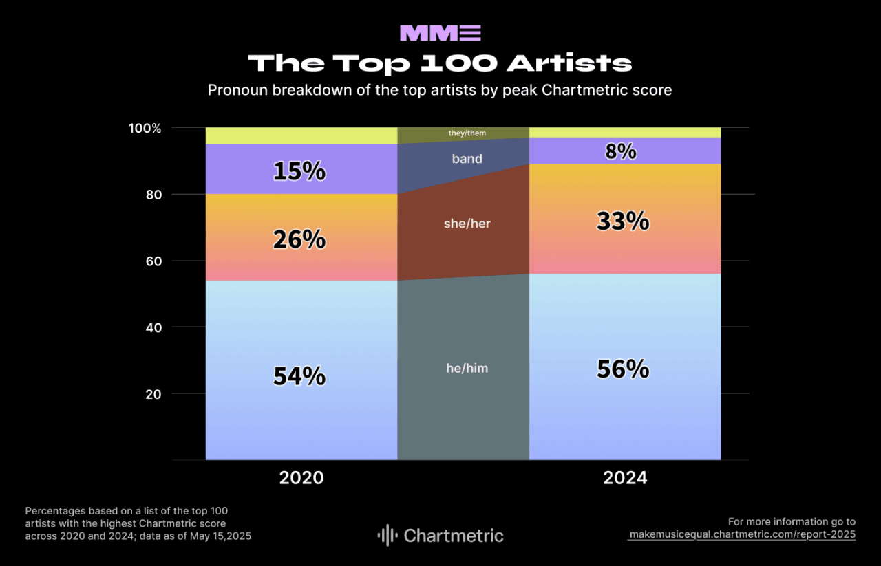 Data showing the Top 100 Artists' pronoun breakdown by peak Chartmetric score.