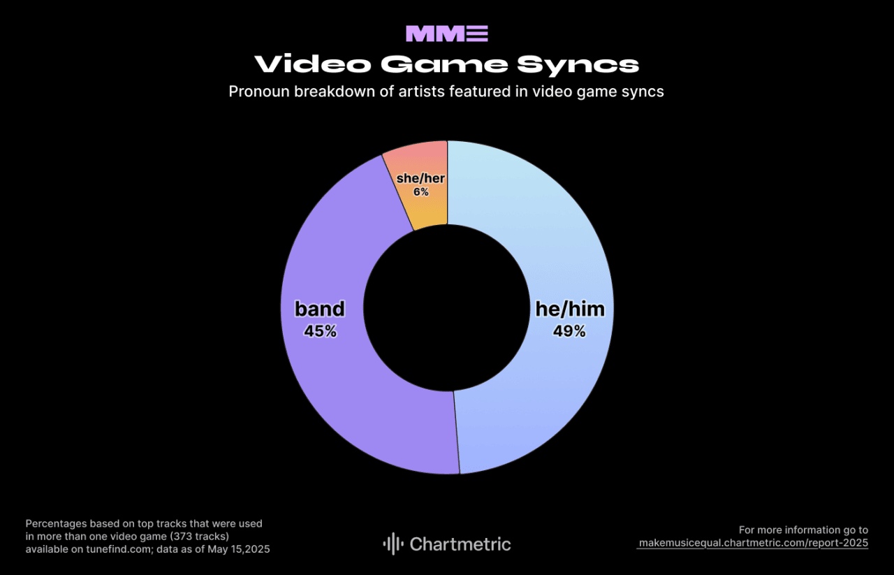 Data showing pronoun breakdown of artists feature in video game syncs.