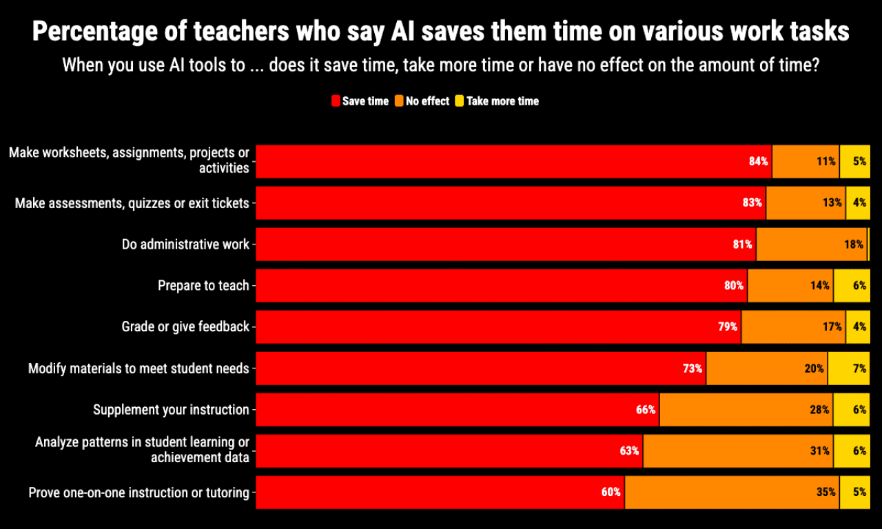 Chart showing percentage of teachers who say AI saves them time on various work tasks.