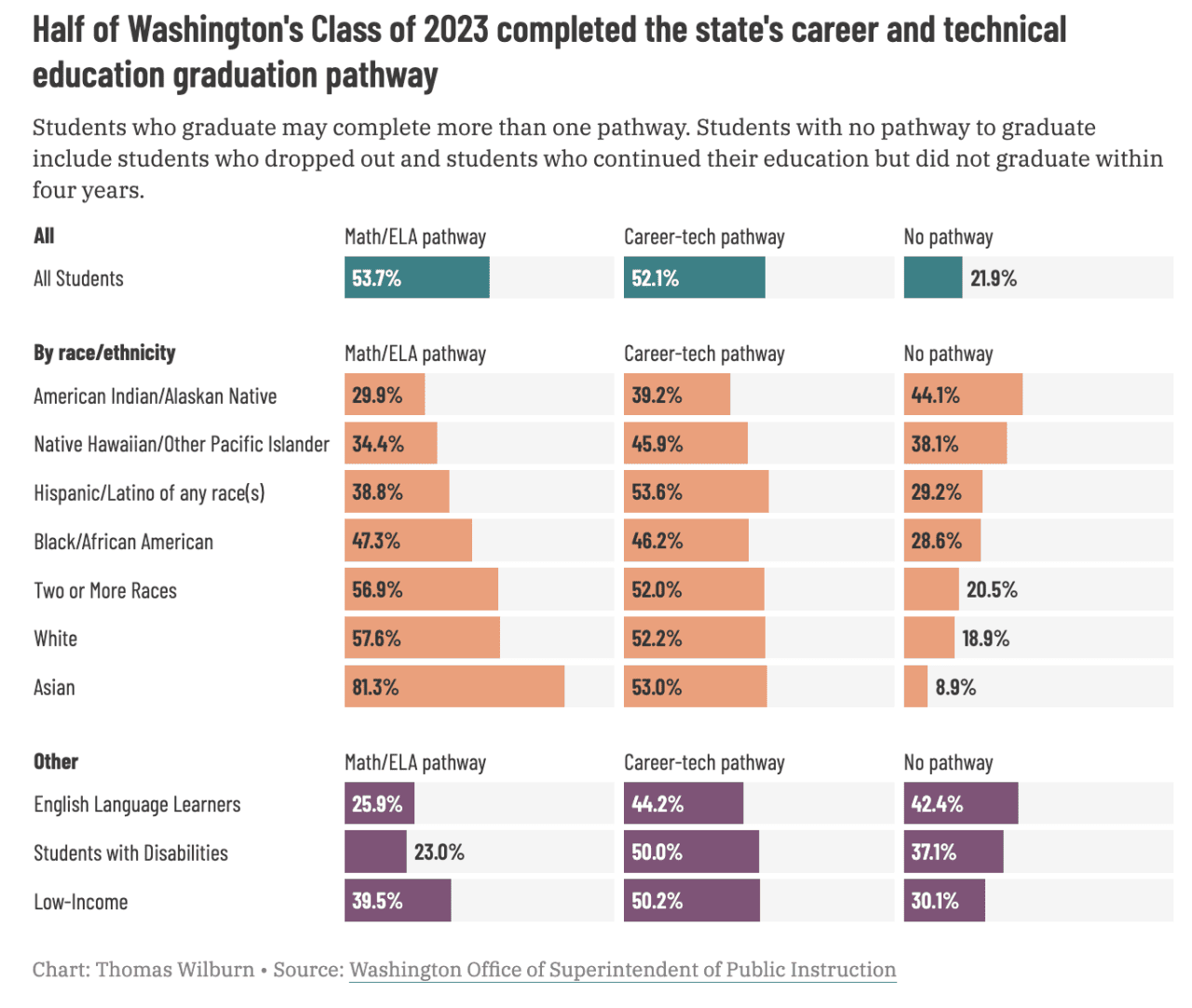 Data charts showing how half of Washington's class of 2023 completed the state's careers and technical education graduation pathway.
